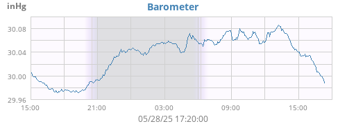 daybarometer