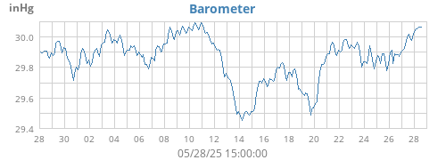 monthbarometer