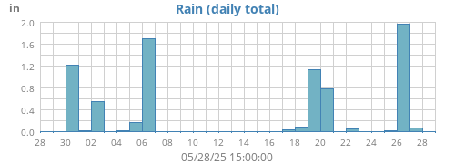 monthrain