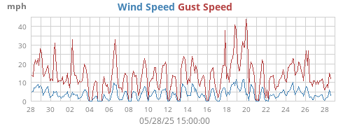 monthwind