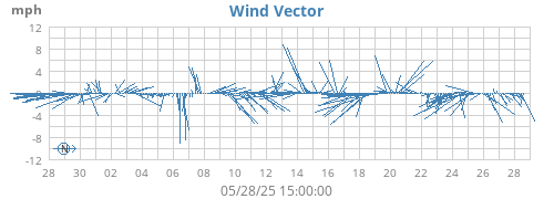 monthwindvec