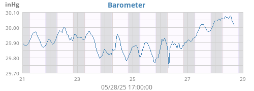 weekbarometer