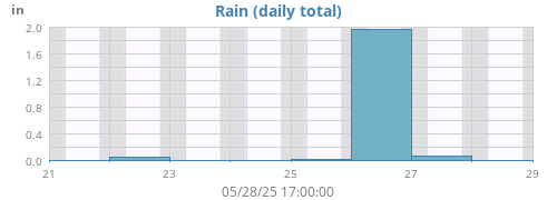 weekrain