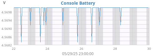 weekvolt