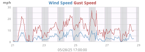 weekwind