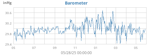 yearbarometer