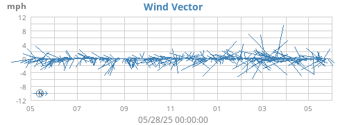 yearwindvec